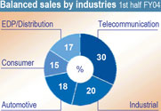 Balanced sales by industries 1st half FY04